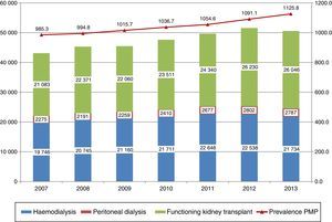 Evolution of prevalence (PMP) overall and according to RRT modality 2007–2013.