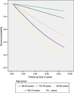 Survival of incident patients in the period 2004–2012 for the different age groups.
