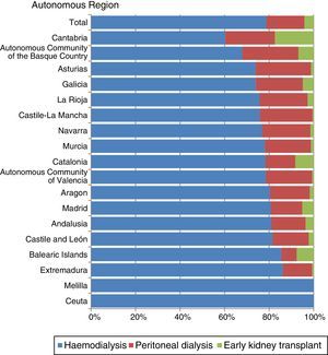Distribution of initial RRT modalities by AR.