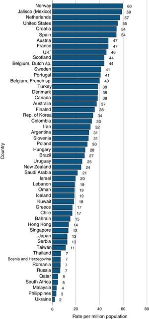 Rate of kidney transplant, PMP, by country, in 2012.