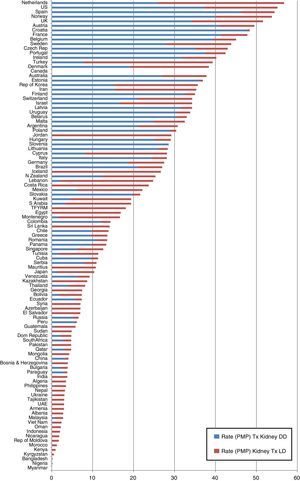 Rate of kidney transplant, PMP, by country, in 2013, according to donor type. DD: deceased donor; LD: living donor.