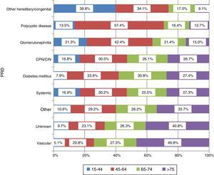 Distribution by age group of PRD in the patients who started RRT in 2013.