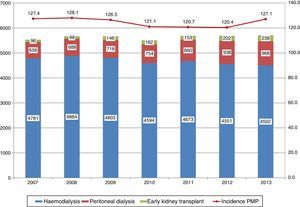Evolution of incidence (PMP) overall and according to initial RRT modality. 2007–2013.