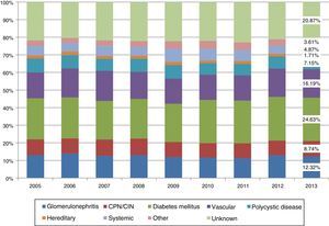 Evolution from 2007 to 2013 of the percentage incidence of PRD.