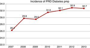 Evolution of the incidence of DM as PRD at the start of RRT 2007–2013.