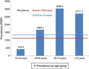 Prevalence PMP by age group 2013.