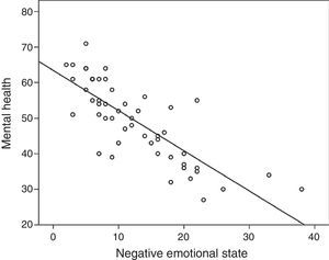 Dispersion graph and regression line for the scores in mood and the mental health component of the SF-36.
