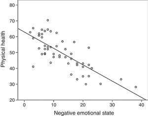 Dispersion graph and regression line for the scores in mood and the physical health component of the SF-36.