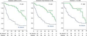 Patient subgroups with ischaemic heart disease, diabetes mellitus, or high Charlson comorbidity index. Effect of dialysis treatment on survival.