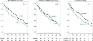 Influence of history of ischaemic heart disease, diabetes mellitus, and Charlson index on survival. Stage 5 chronic kidney disease subgroup (162 patients).