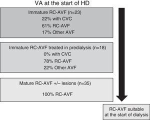 VA at the start of dialysis in relation to type of RC-AVF in predialysis.