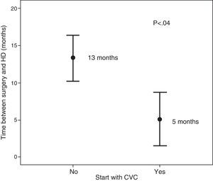 Difference in time between surgery and the start of haemodialysis between the patients who started it with CVC and without CVC.