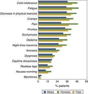 Bar chart showing the prevalence of uraemic symptoms in all patients studied and according to gender.