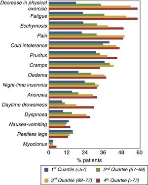 Bar chart showing the prevalence of uraemic symptoms in patients grouped by age quartiles.