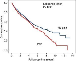 Survival curves (Kaplan–Meier) in patients who reported chronic musculoskeletal pain (red line, below) and patients with no pain (blue line, above).