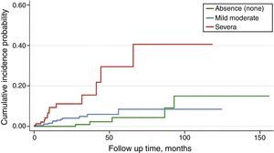 Cumulative incidence probability for sudden cardiac death according to baseline comorbidity index.