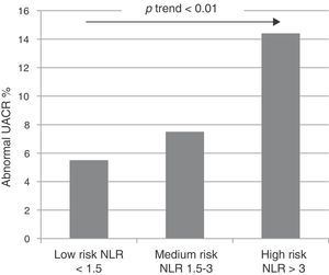 Distribution of abnormal UACR in different NLR groups. UACR, urinary albumin/creatinine ratio; NLR, neutrophil–lymphocyte ratio.