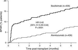 Incidence of biopsy-proven acute rejection (BPAR) in 852 unselected kidney transplant patents randomized to alemtuzumab induction with low-exposure tacrolimus, low-dose mycophenolic acid and no steroids, or to basiliximab induction with standard tacrolimus, standard mycophenolic acid and standard steroids. HR, hazard ratio; CI, confidence interval.