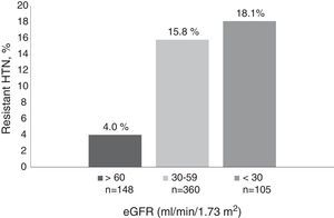 Prevalence of resistant HTN by estimated glomerular filtration rate (eGFR).