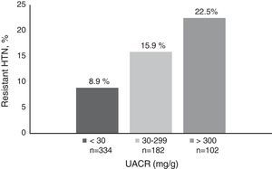 Prevalence of resistant HTN by urine albumin-to-creatinine ratio (UACR).