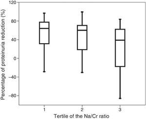 Percentage decrease in proteinuria for each tertile of urinary sodium/creatinine ratio.