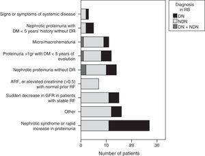 Indications for renal biopsy: distribution of patients in number according to reason for renal biopsy and diagnosis. RB: renal biopsy; DM: diabetes mellitus; RF: renal function; ARF: acute renal failure; DN: diabetic nephropathy; NDN: non-diabetic nephropathy; DR: diabetic retinopathy.