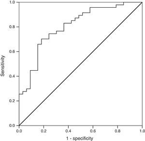ROC curve: the model