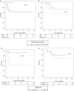 Renal and patient survival curves in all groups studied. Analysis using Kaplan–Meier curves of the different groups divided according to renal biopsy diagnoses. (A) Start of RRT. (B) Mortality. No statistically significant differences were observed between the groups. DN: diabetic nephropathy; NDN: non-diabetic nephropathy; RRT: renal replacement therapy. Renal and patient survival curve according to proteinuria in patients with DN. Analysis using Kaplan–Meier curves of the different groups of diabetics with diabetic nephropathy divided according to range of proteinuria (nephrotic or non-nephrotic). (C) Start of RRT. (D) Mortality. Statistically significant differences (p=0.004) were observed at start of RRT, observing a higher incidence in the group with nephrotic proteinuria. As for patient survival, no statistically significant differences were observed.