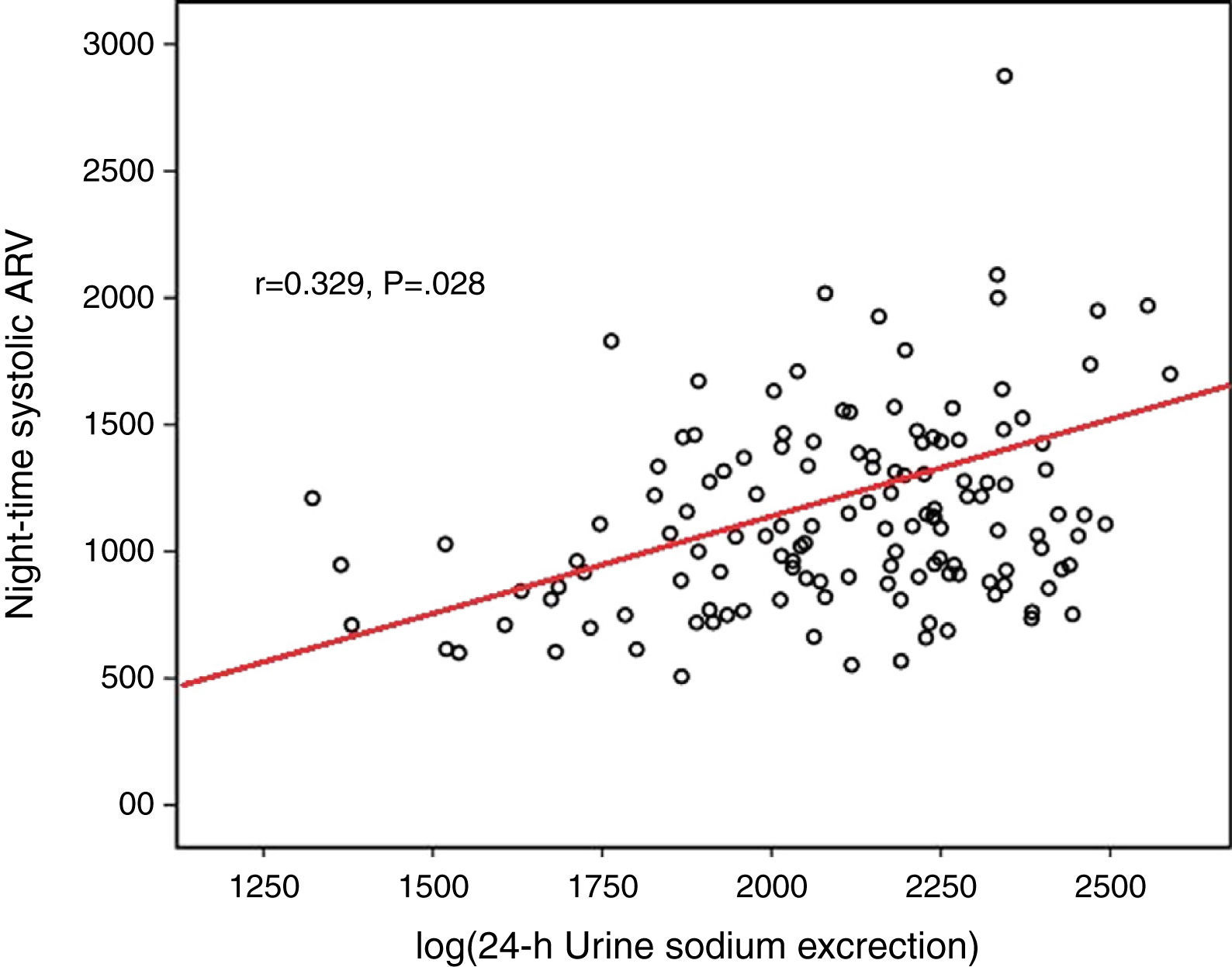 The relationship between dietary salt intake and ambulatory blood ...