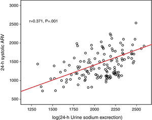 The correlation with 24-h systolic ARV and log(24-h urinary sodium).