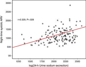 The correlation with nighttime systolic ARV and log(24-h urinary sodium).