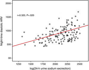 The correlation with nighttime diastolic ARV and log(24-h urinary sodium).