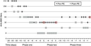 Course of IgG anti-A titers during treatment and pre and post plasma exchange. Red circles indicate IgG anti-ABO titers achieved at the end of each treatment phase.