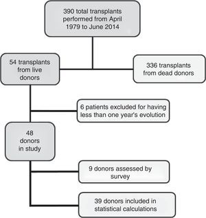 Live donor kidney transplants under study.