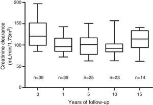 Glomerular filtration evolution as estimated by creatinine clearance in 24-h urine in the live donor for LDKT. n, sample size.