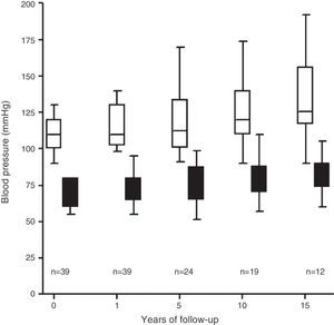 Changes in blood pressure (mmHg) in live donors for LDKT. n, sample size; DBP, diastolic blood pressure; SBP, systolic blood pressure.