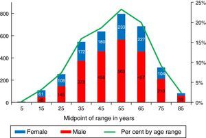 Per cent by age range and sex of 3429 patients on renal replacement therapy in El Salvador, 2014.