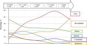 Distribution of histological diagnoses according to time after transplant. Ab: antibodies; IFTA: interstitial fibrosis/tubular atrophy; T-mediated: T cell-mediated rejection.