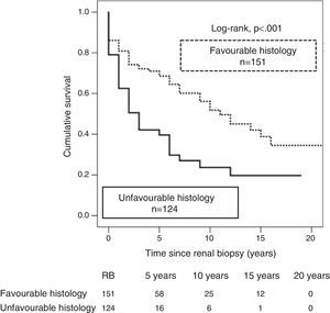 Graft survival (censored by death) with renal biopsy with indication, according to diagnoses included within the favourable or unfavourable histology group. RB: renal biopsy.