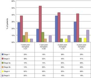 Stage of chronic kidney disease, grouped by time of progression in the paediatric kidney transplant population at HPTU 2005–2012.
