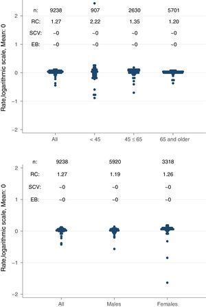 Variation statistics of standardised incidence rates of renal replacement therapy with haemodialysis by sex (top) and age groups (bottom). SCV: systematic component of variation; EB: empirical Bayes; RC: rate of change.