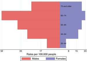 Crude cumulative incidence rates of renal replacement therapy with peritoneal dialysis by age group and gender (2002–2012).