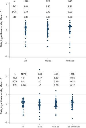 Variation statistics of standardised incidence rates of renal replacement therapy with peritoneal dialysis by sex (top) and age groups (bottom). SCV: systematic component of variation; EB: empirical Bayes; RC: rate of change.