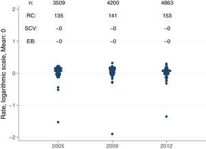 Variation statistics of the standardised prevalence rates of renal transplantation for 2005, 2009 and 2012. SCV: systematic component of variation; EB: empirical Bayes; RC: rate of change.