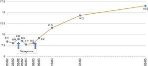 Changes in haemoglobin values (g/dl).