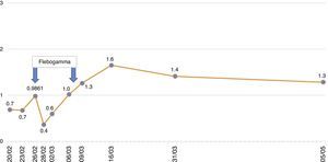 Changes in lymphocyte values (10×3/μl).