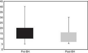 Haemostasis times prior to and following the buttonhole technique. The median time (interquartile range) until onset of haemostasis using the technique prior to BH (pre-BH) was 15 (15–20) min, and after a month of the BH technique (post-BH) the median was 10 (10–15) min (p<0.005).