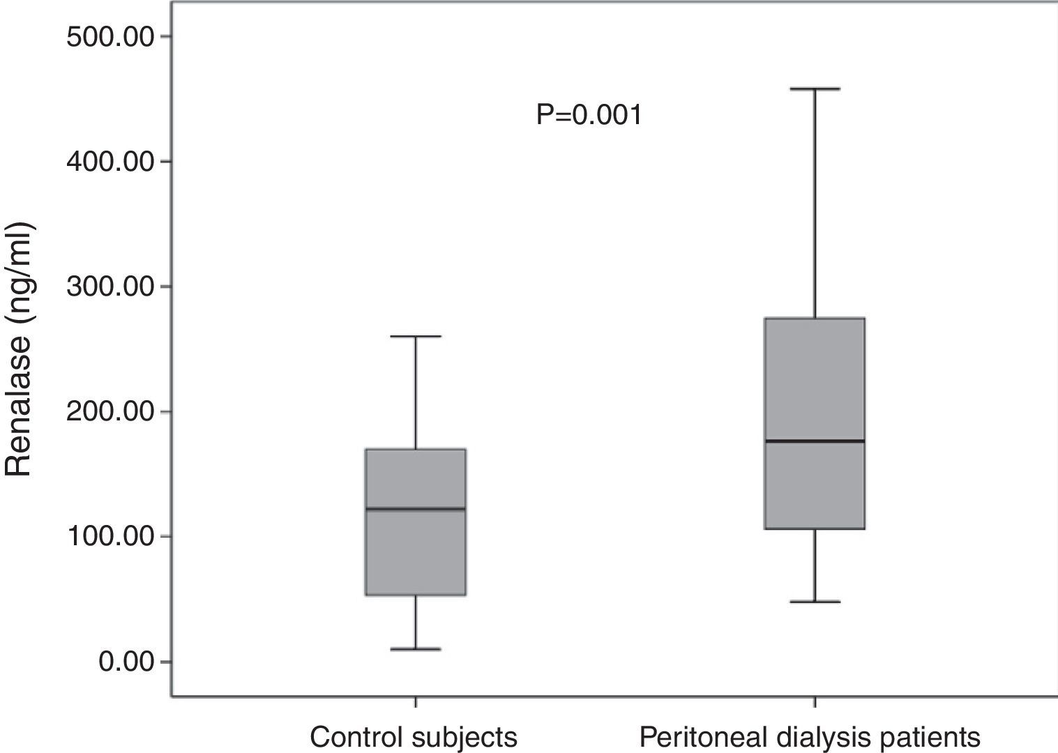 Increased serum renalase in peritoneal dialysis patients: Is it related ...