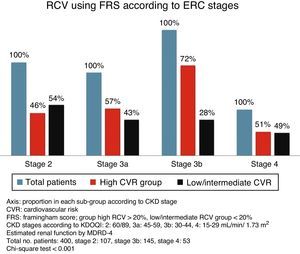 Cardiovascular risk calculated using the Framingham score according to CKD stage.