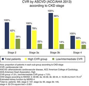 Cardiovascular risk calculated using ASCVD (AHA/ACC 2013) according to CKD stage.